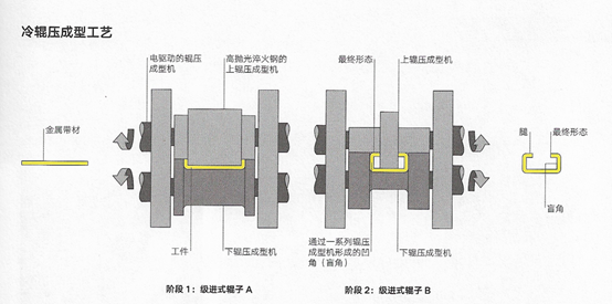 工業(yè)設(shè)計(jì)工藝知多少——輥壓成型